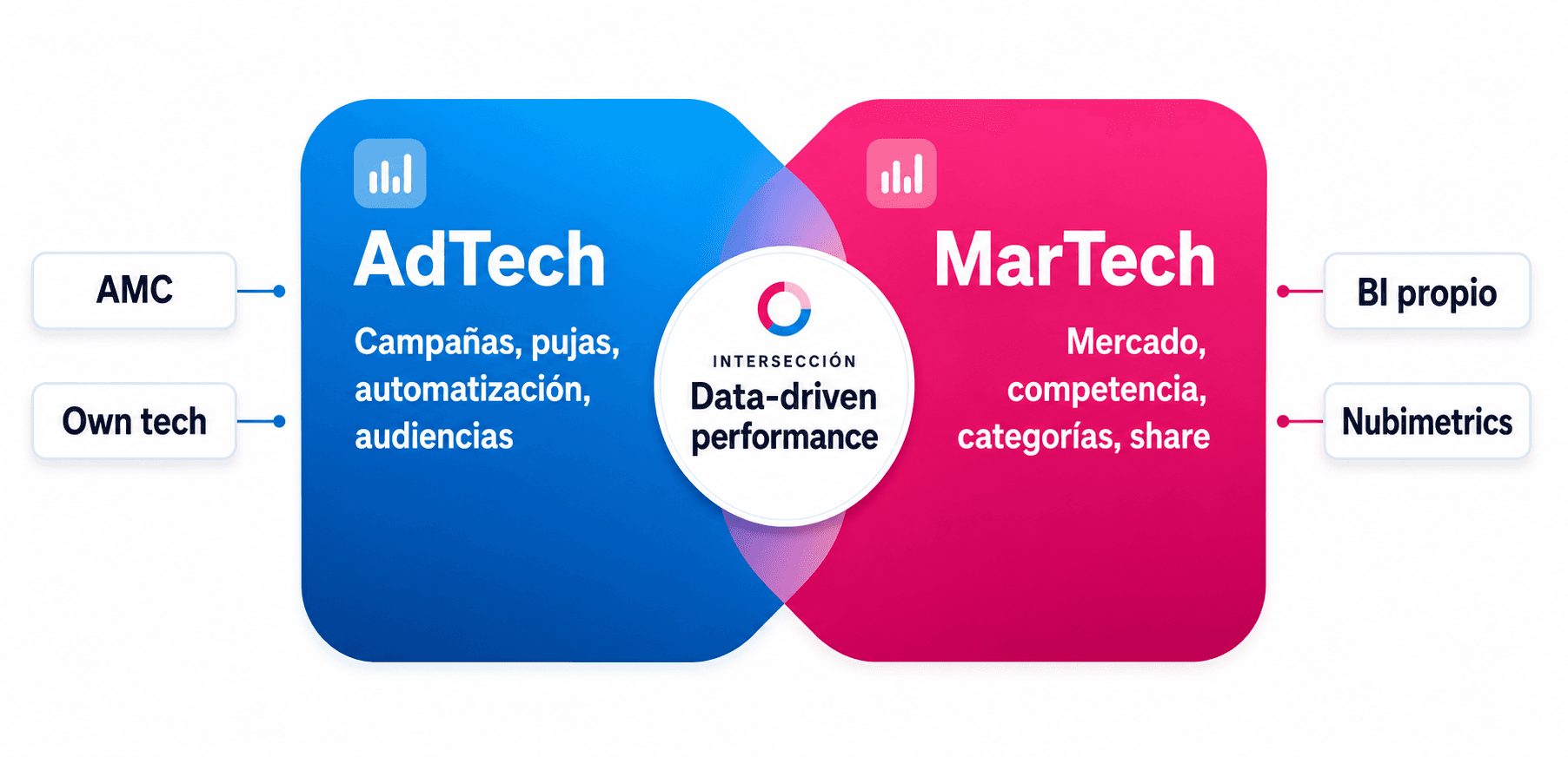 AdTech + MarTech: intersección que genera ventaja competitiva