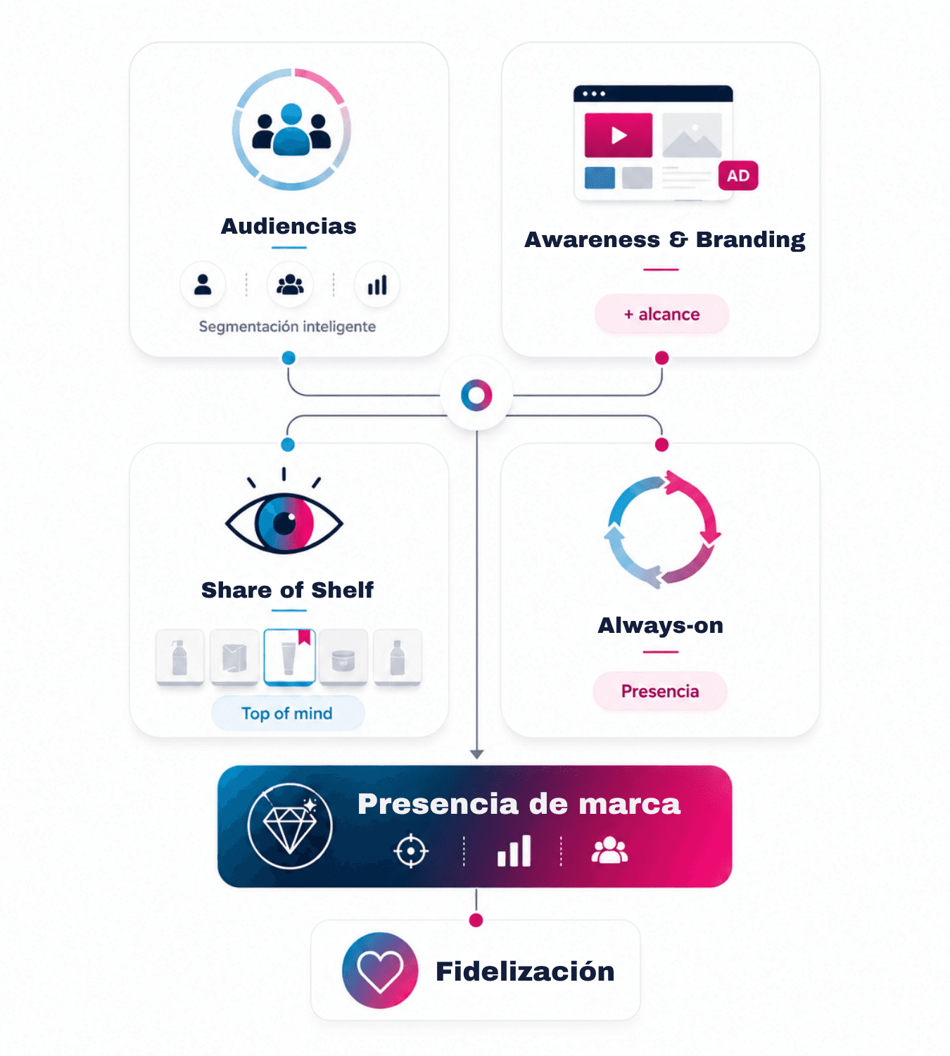 Estrategia integrada: Store, Advertising e Inteligencia comercial