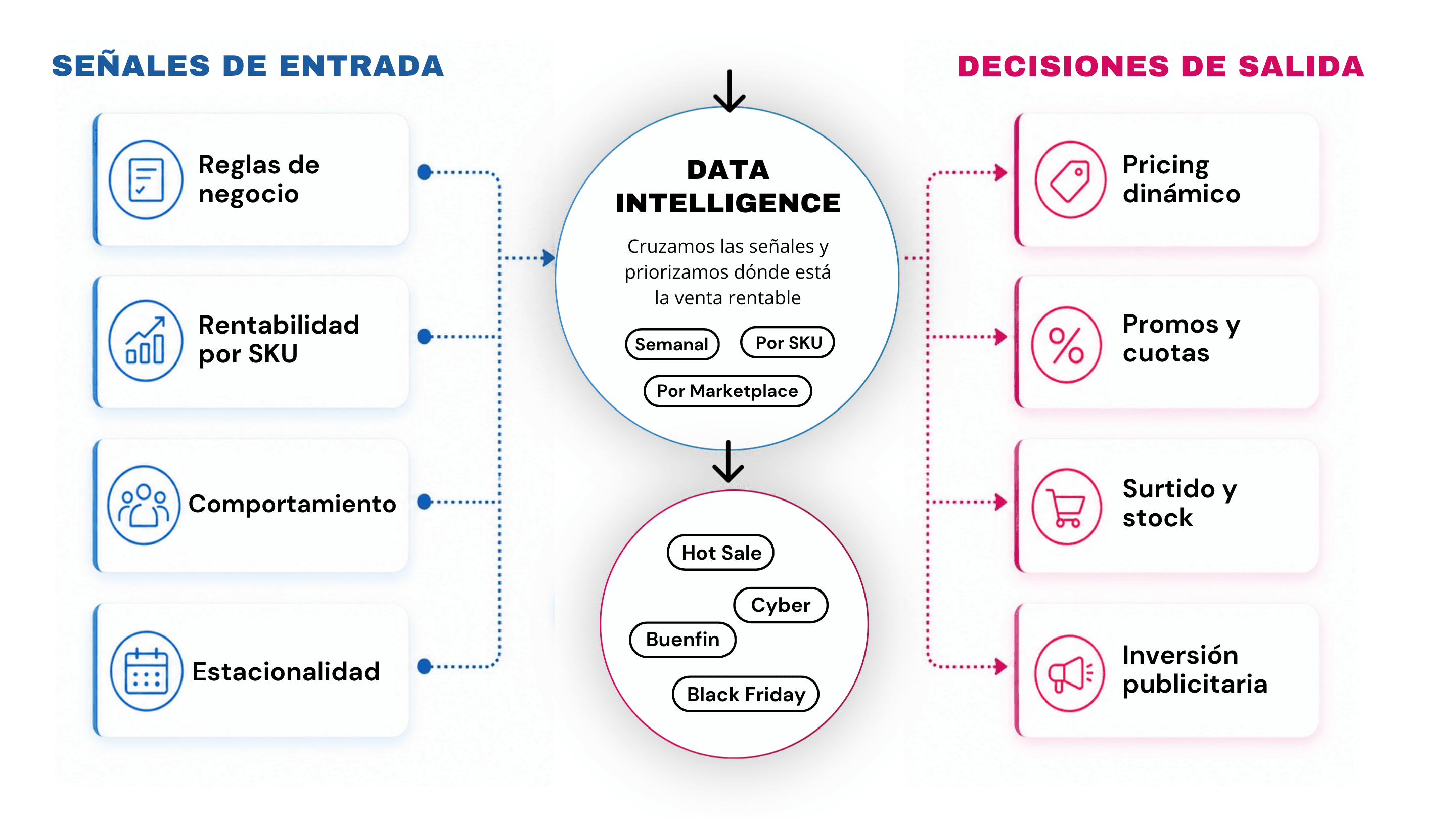 Inteligencia comercial: de las señales de entrada a las decisiones de salida