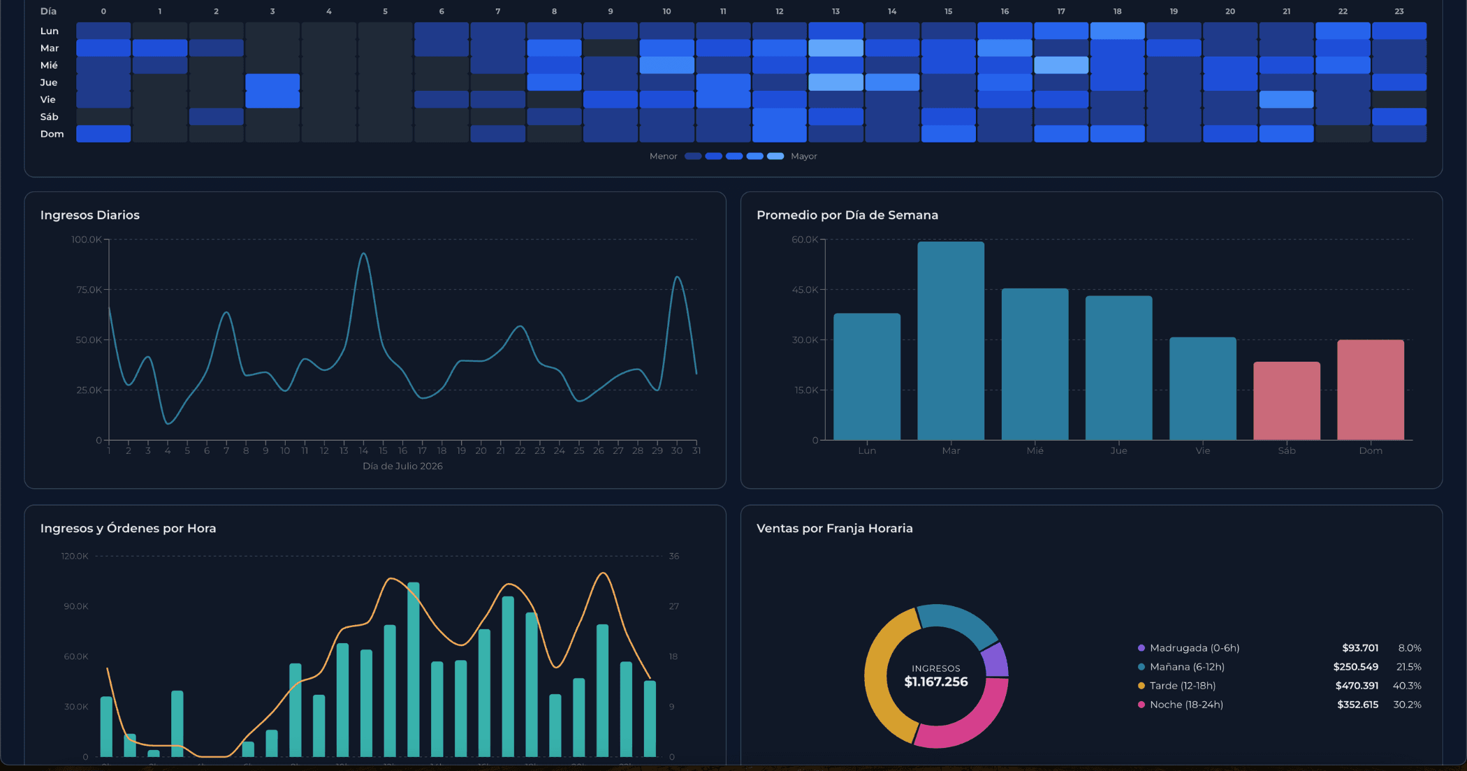 Reporting de performance con métricas clave