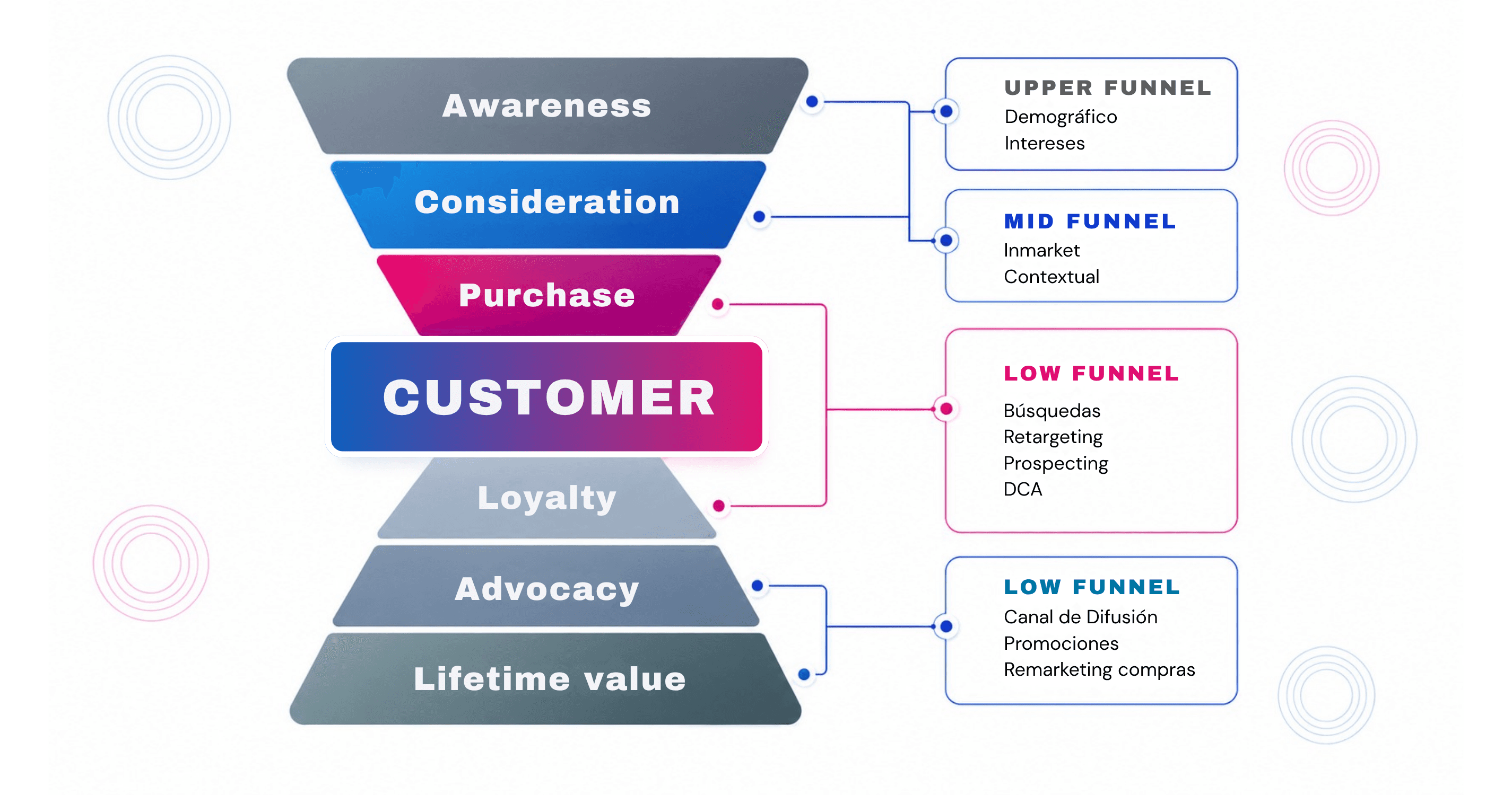 Estrategias full funnel en Walmart Connect