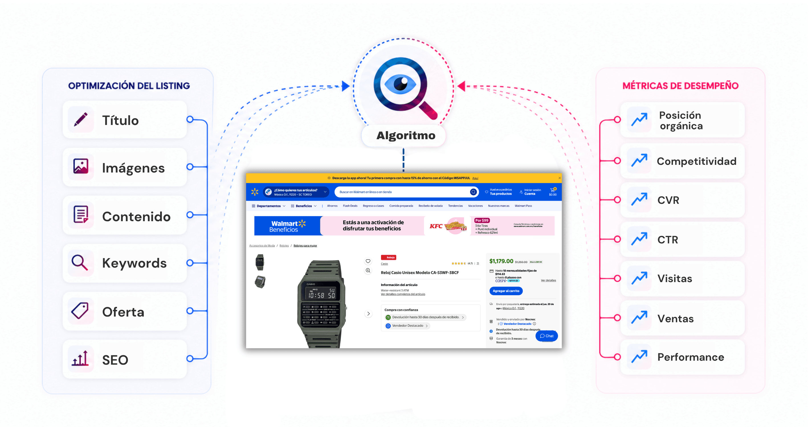 La visibilidad orgánica se transforma en conversión