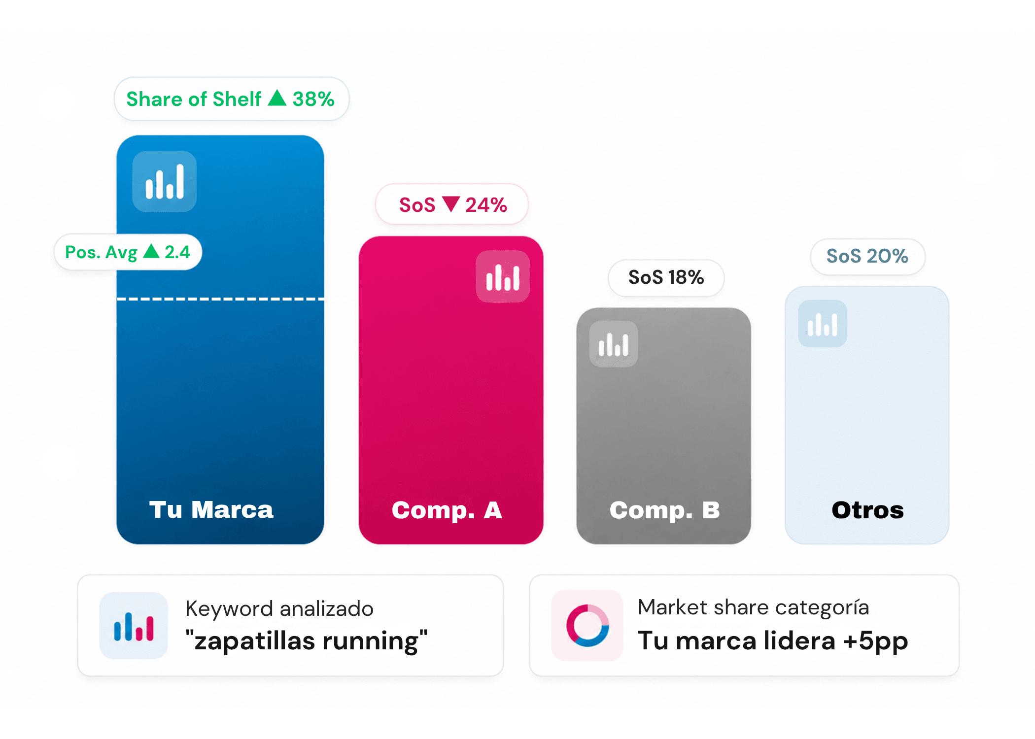 Share of Shelf y Share of Voice por keyword